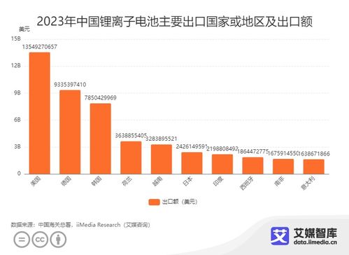 2023年中國鋰電池進出口貿易數據統計與分析 新質生產力驅動下的電商機遇