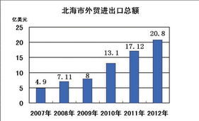 北海外貿(mào)發(fā)展再創(chuàng)佳績(jī) 進(jìn)出口總額突破20億美元大關(guān)