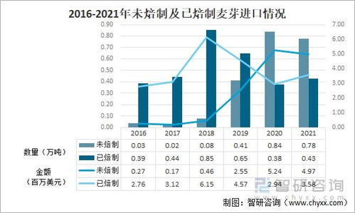 2021年中國(guó)麥芽進(jìn)出口貿(mào)易分析 未焙制麥芽出口主導(dǎo)市場(chǎng)格局